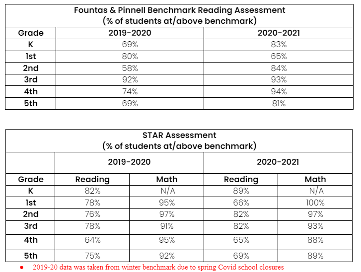Lincoln AER 2021-2022 reading assessment scores