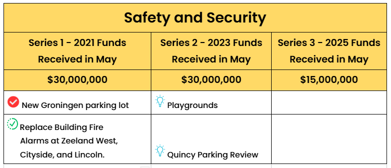Safety and Security for Bond 2021
