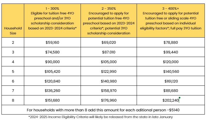 This chart lays out the income eligibility for the 2023-2024 grant funded preschool options.  Please call our ZPS ECC office for the complete information at 616.748.3275