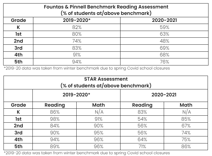 Roosevelt reading and math assessment results